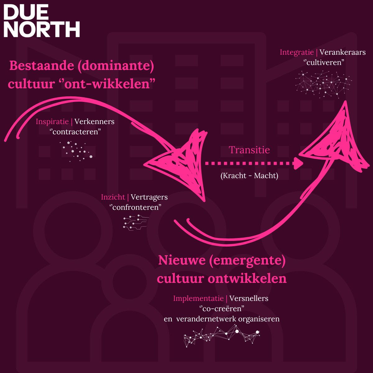 Cultuurontwikkeling model Due North